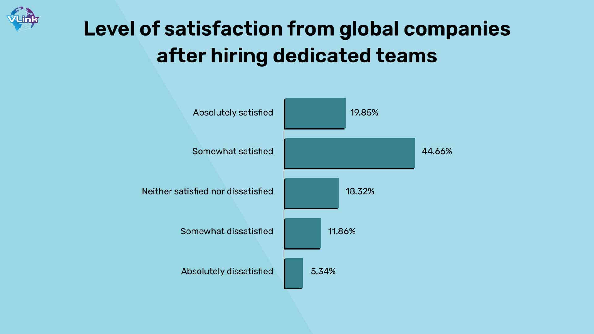 Level of satisfaction from global companies after hiring dedicated teams