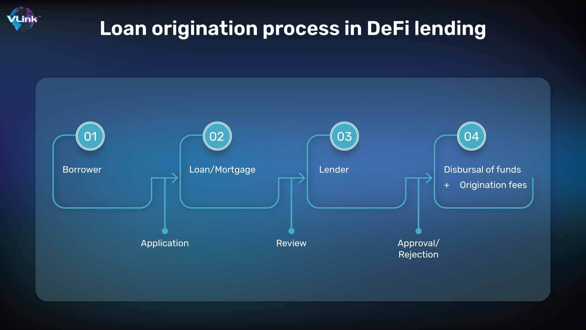Loan origination process in DeFi lending