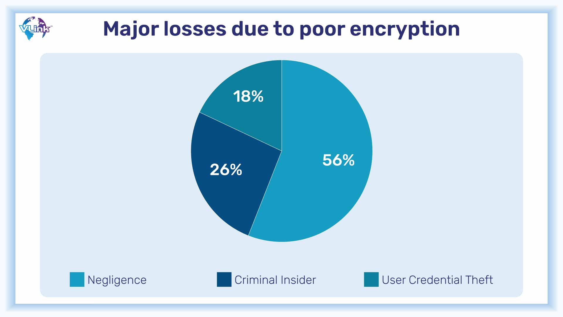 Major losses due to poor encryption