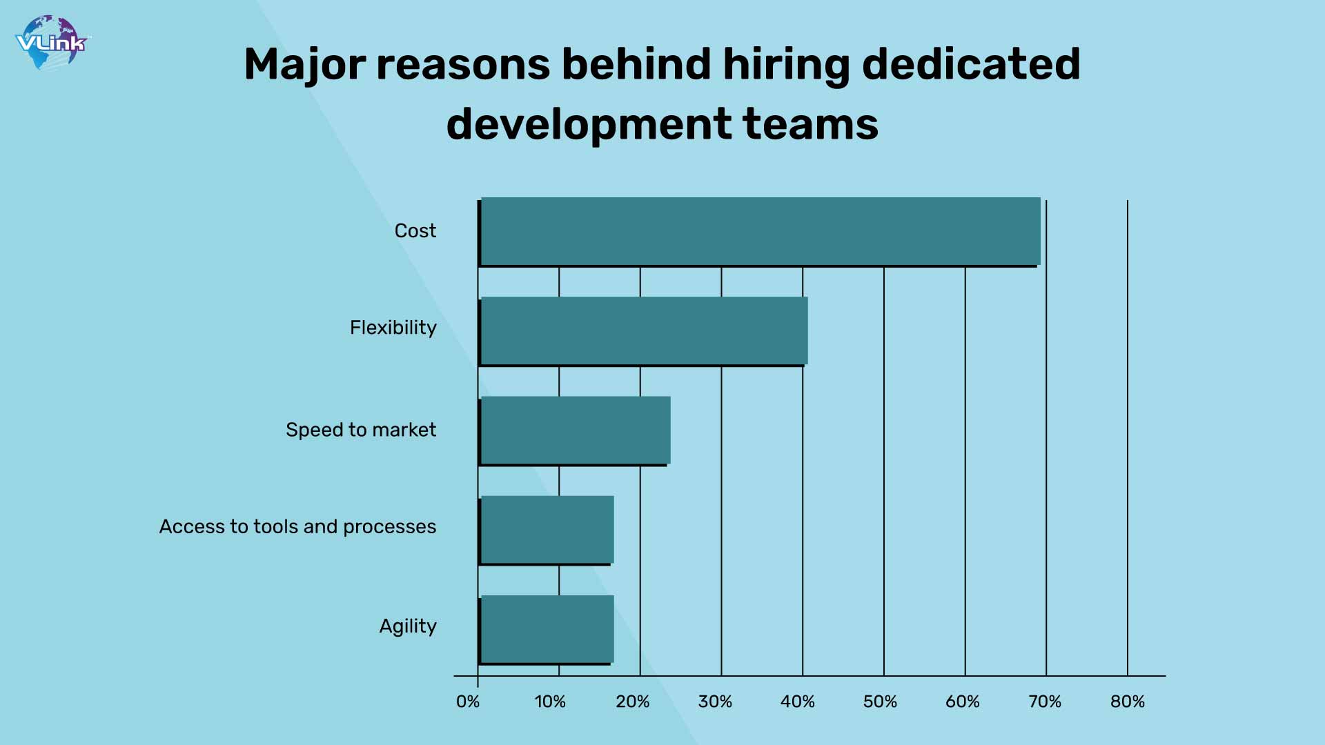 Major reasons behind hiring dedicated development teams