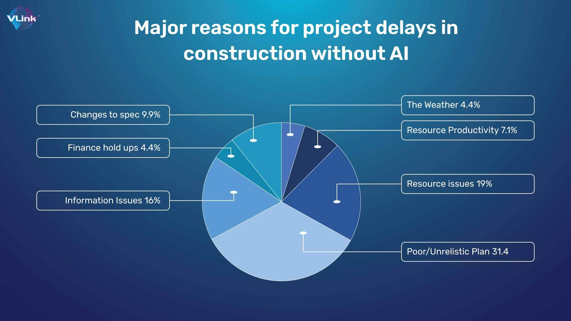 Major reasons for project delays in construction without AI