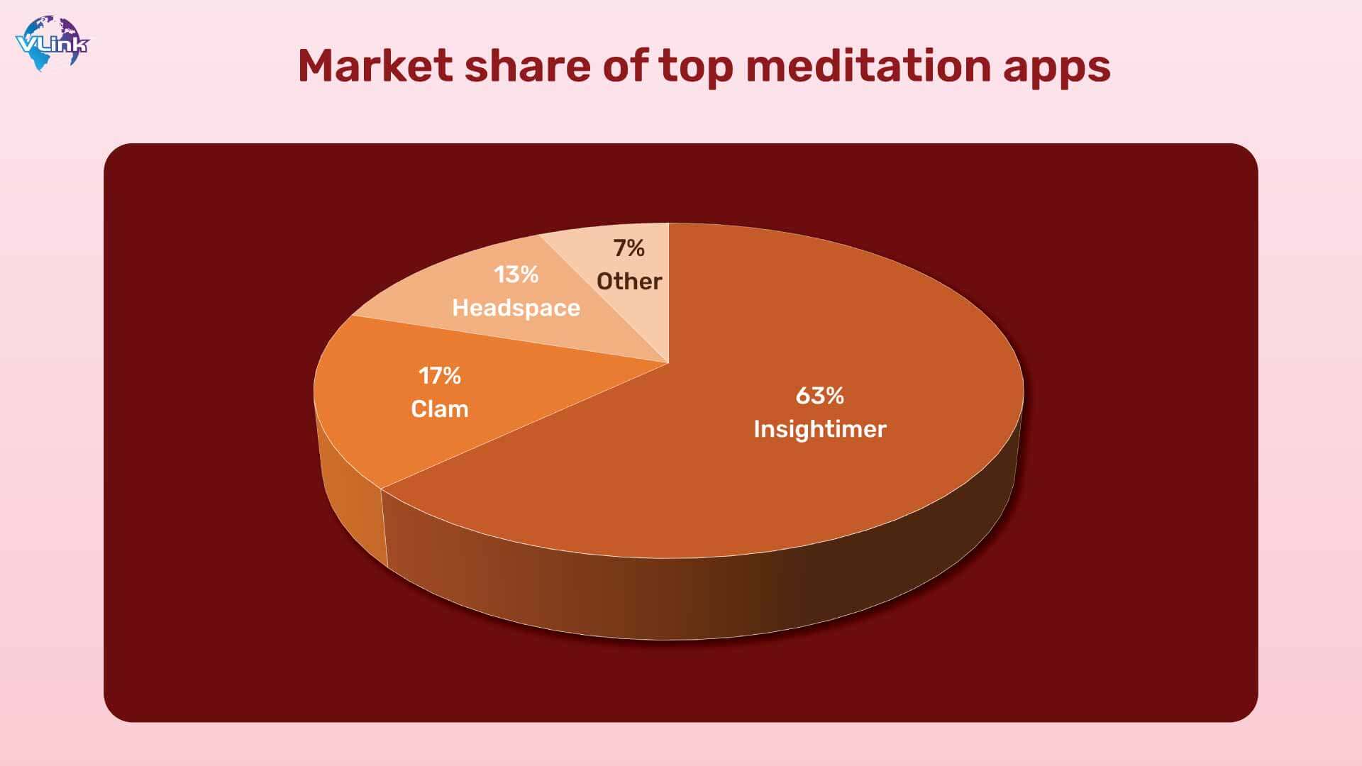 Market share of top meditation apps
