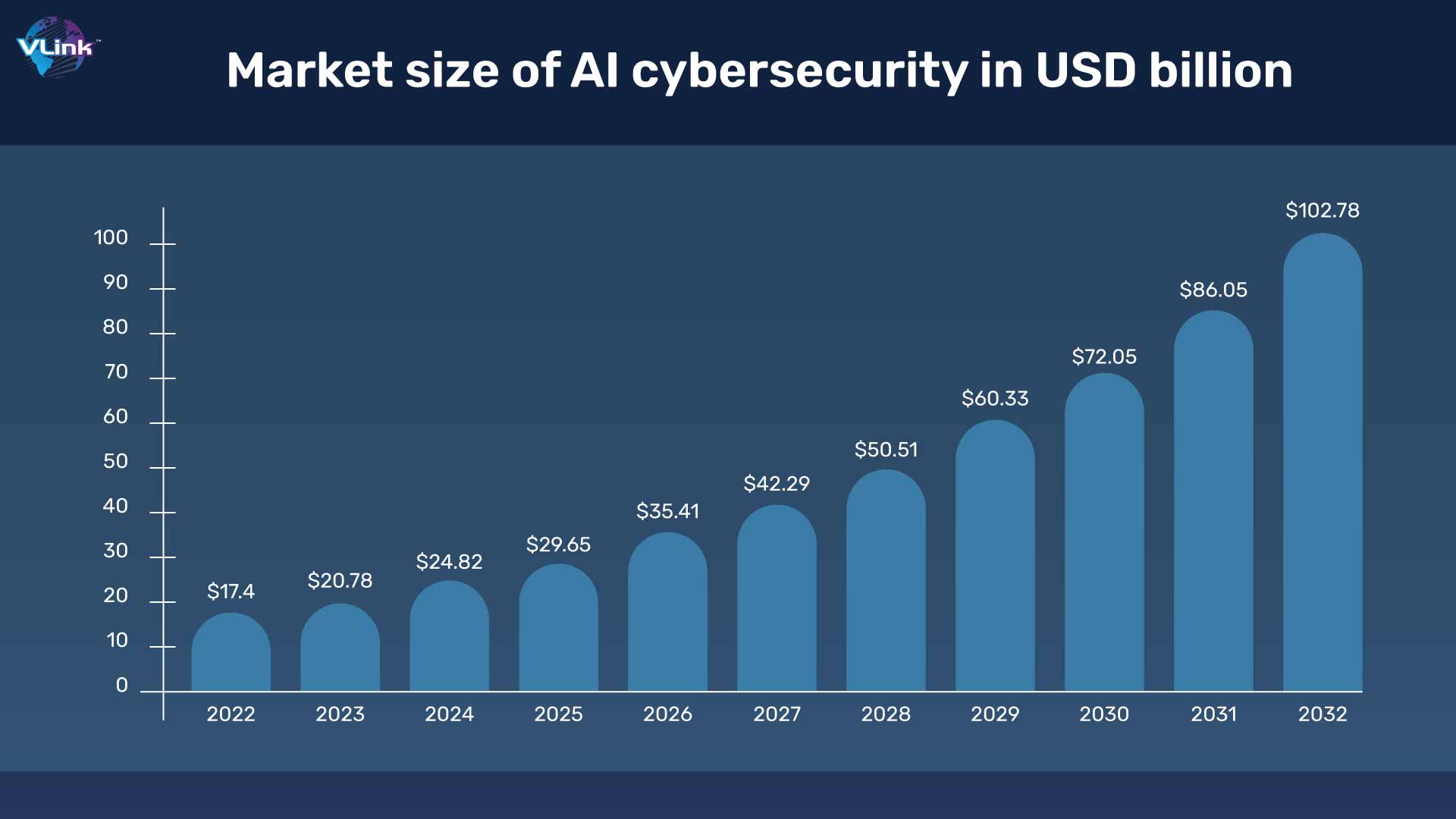 Market size of AI cybersecurity in USD billion