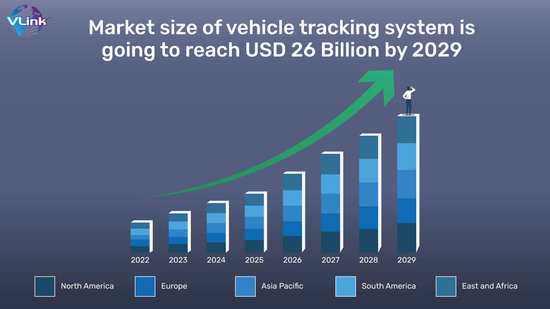 Market size of vehicle tracking system is going to reach USD 26 Billion by 2029