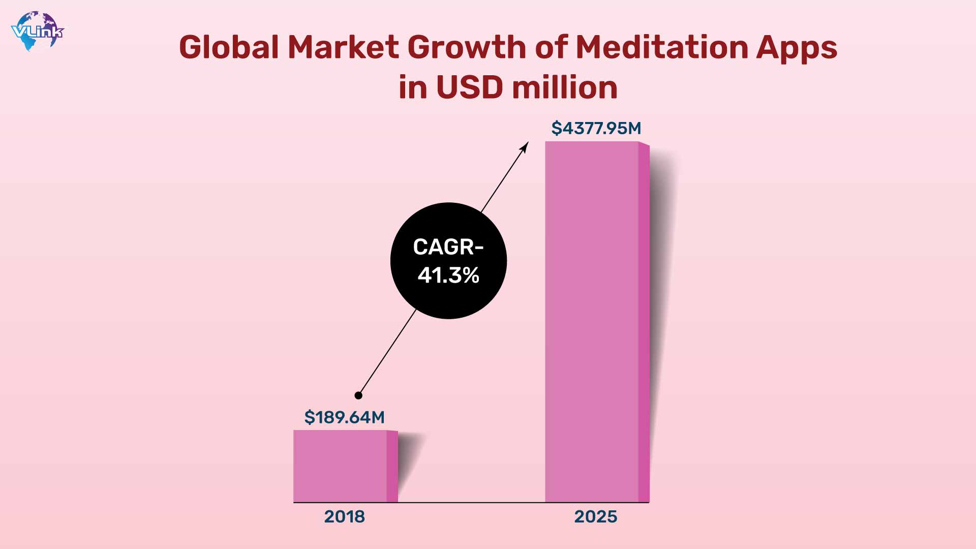 Meditation Apps Global Market Growth in USD million