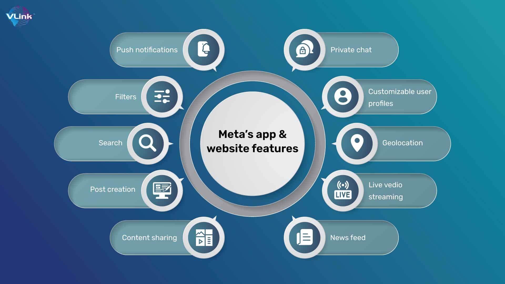 Meta’s app & website features  (Use icons for every feature) 