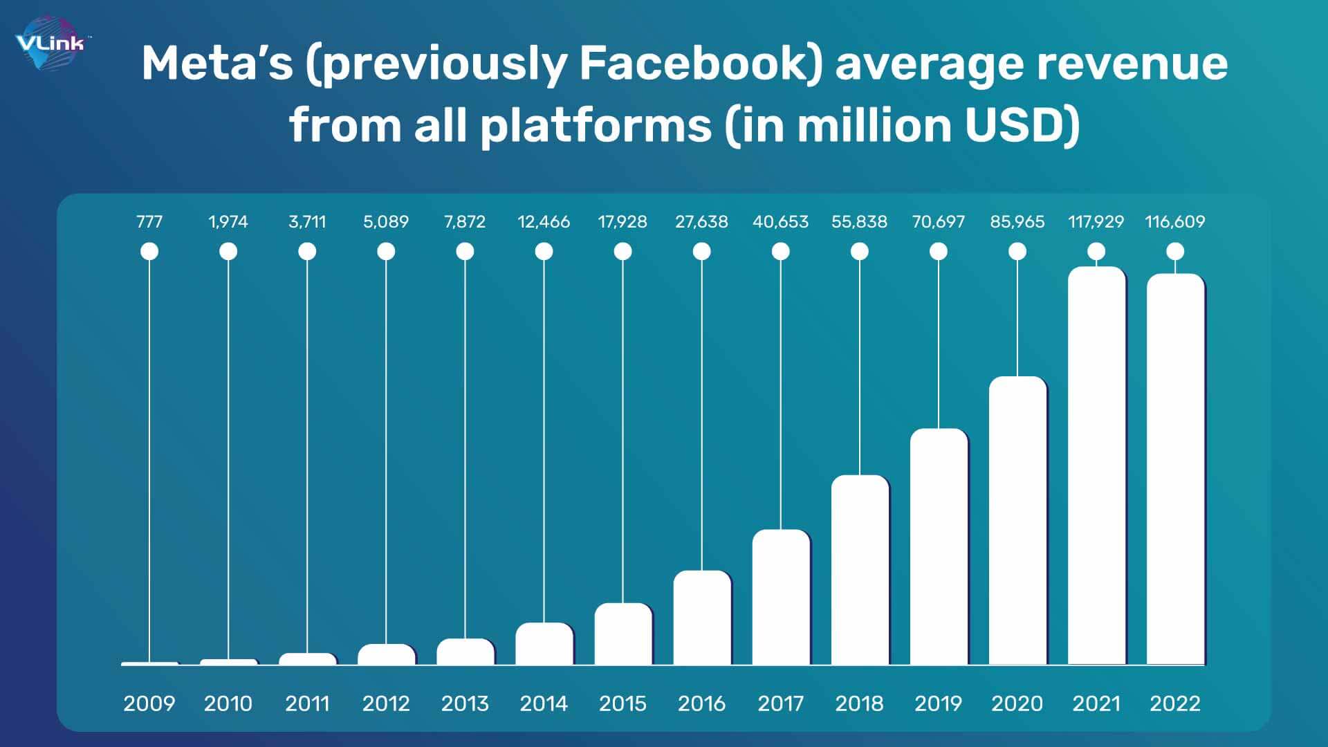 Meta’s (previously Facebook) average revenue from all platforms (in million USD)