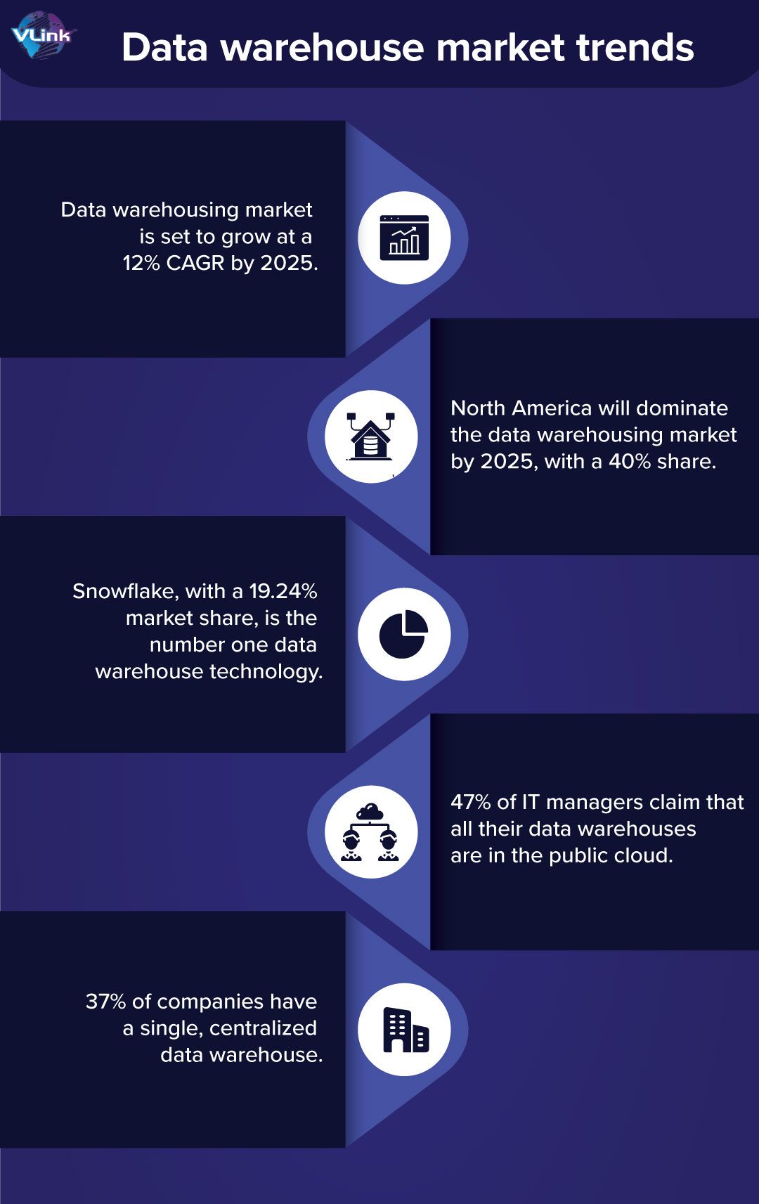 Data Warehouse market trends