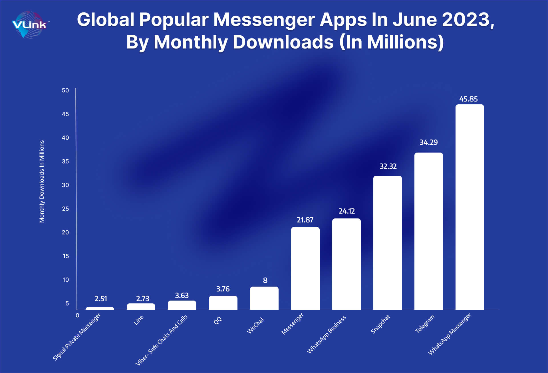 Global Popular messemger apps in june 2023