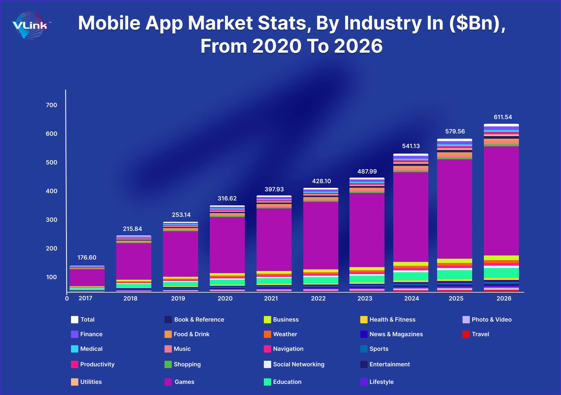 Mobile App Development Market Stats by industry