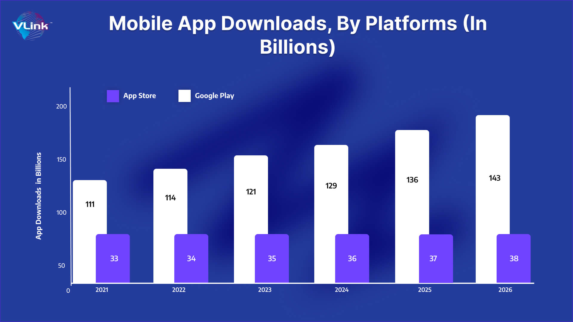 Mobile App Development by platforms