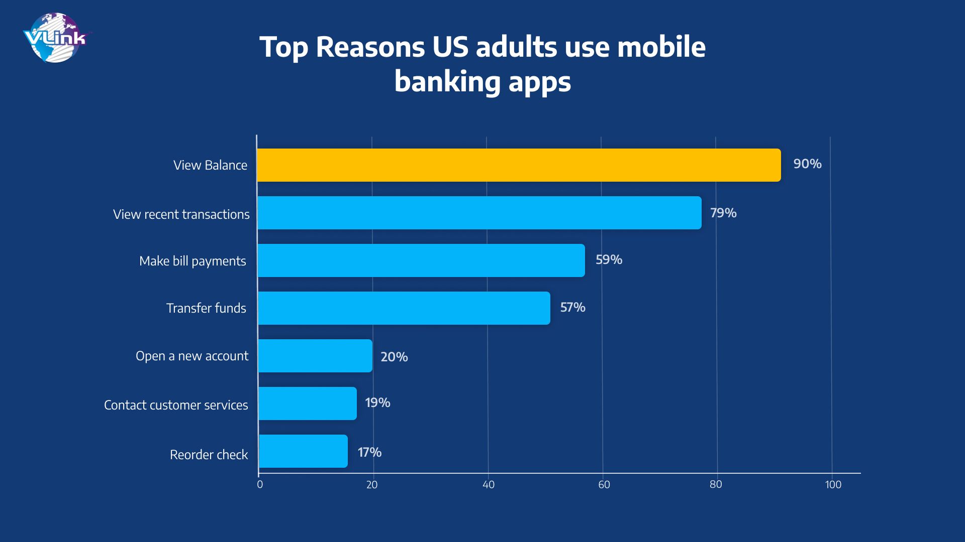 Top Reasons Us adults use mobile banking apps