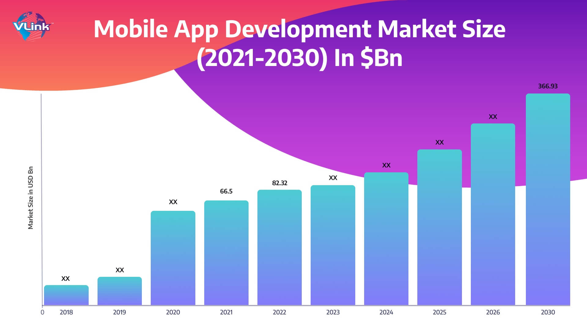 Mobile app development market size in Bn