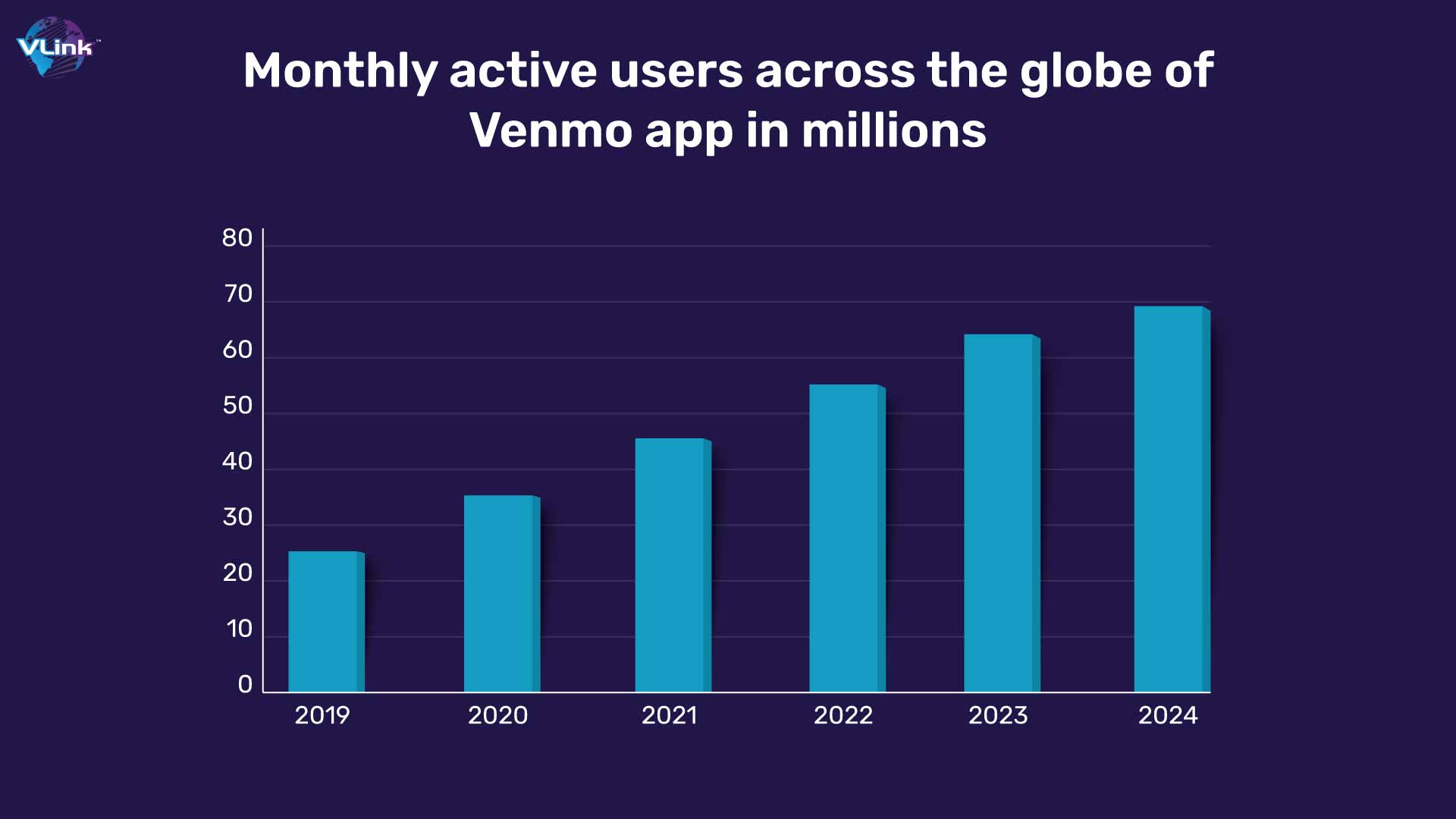 Monthly active users across the globe of Venmo app in millions