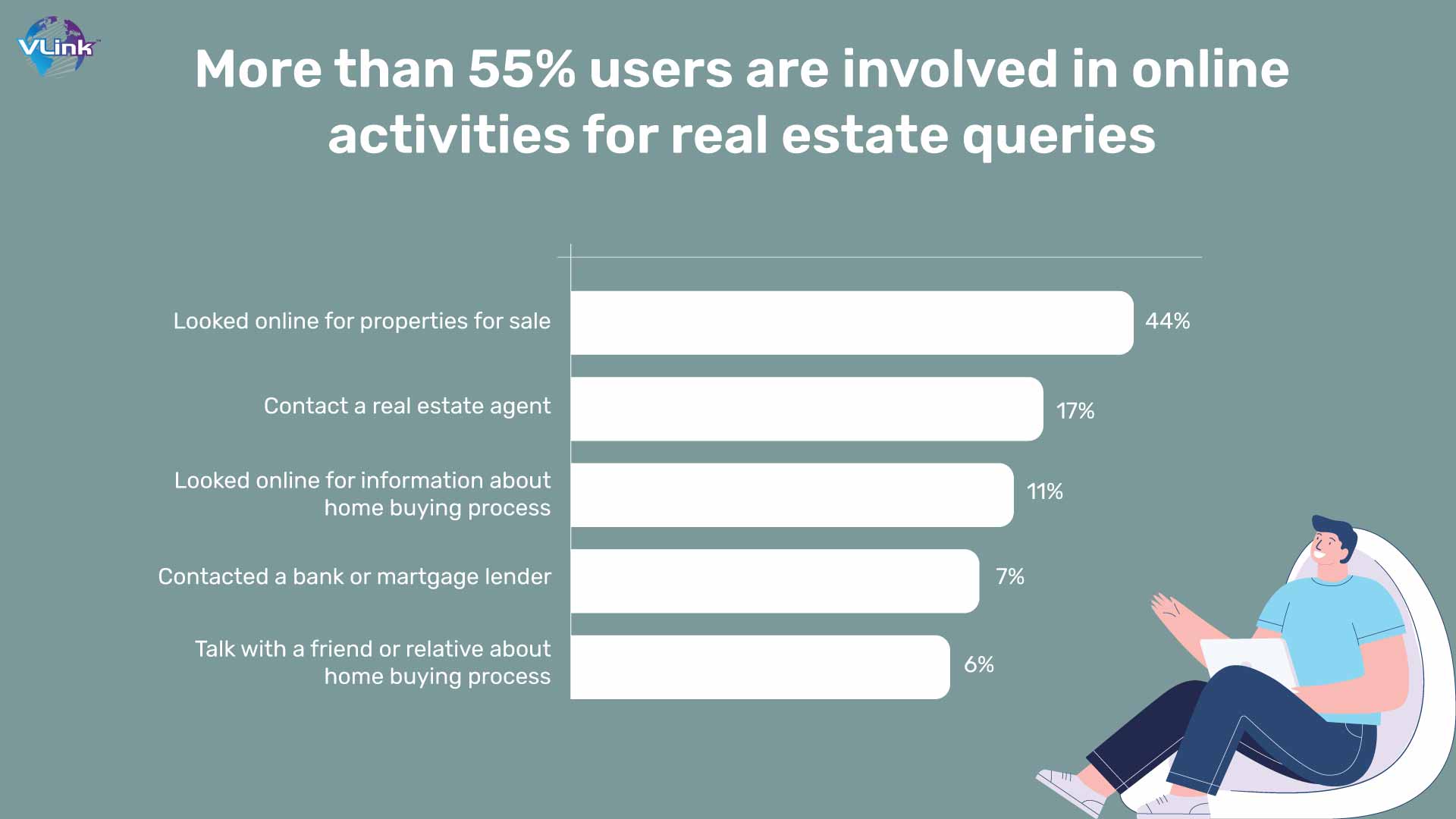 More than 55% users are involved in online activities for real estate queries