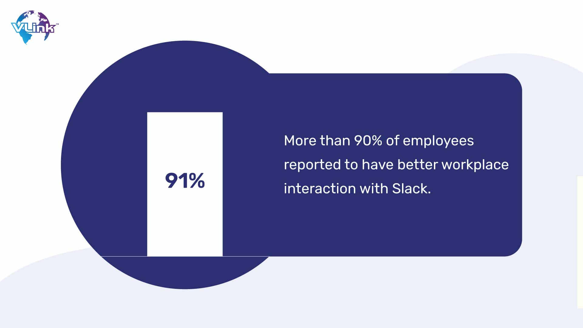 More than 90% of employees reported to have better workplace interaction with Slack