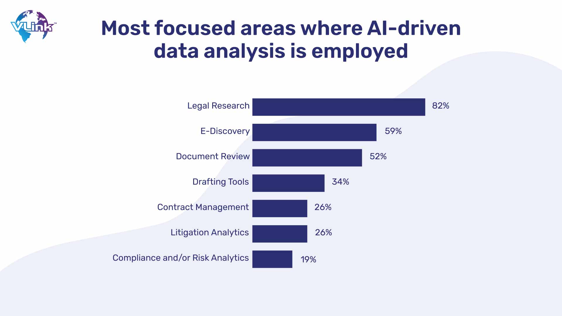 Most Focused areas where AI-driven Data Analytics is employed