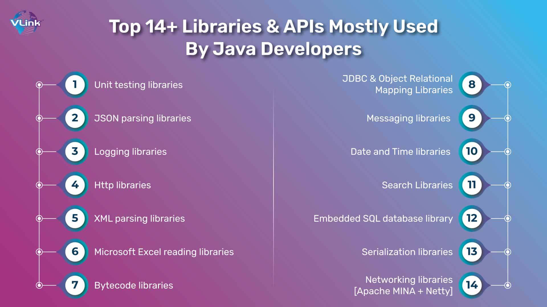 Most Popular Libraries and Their APIs Used By Java Developers 
