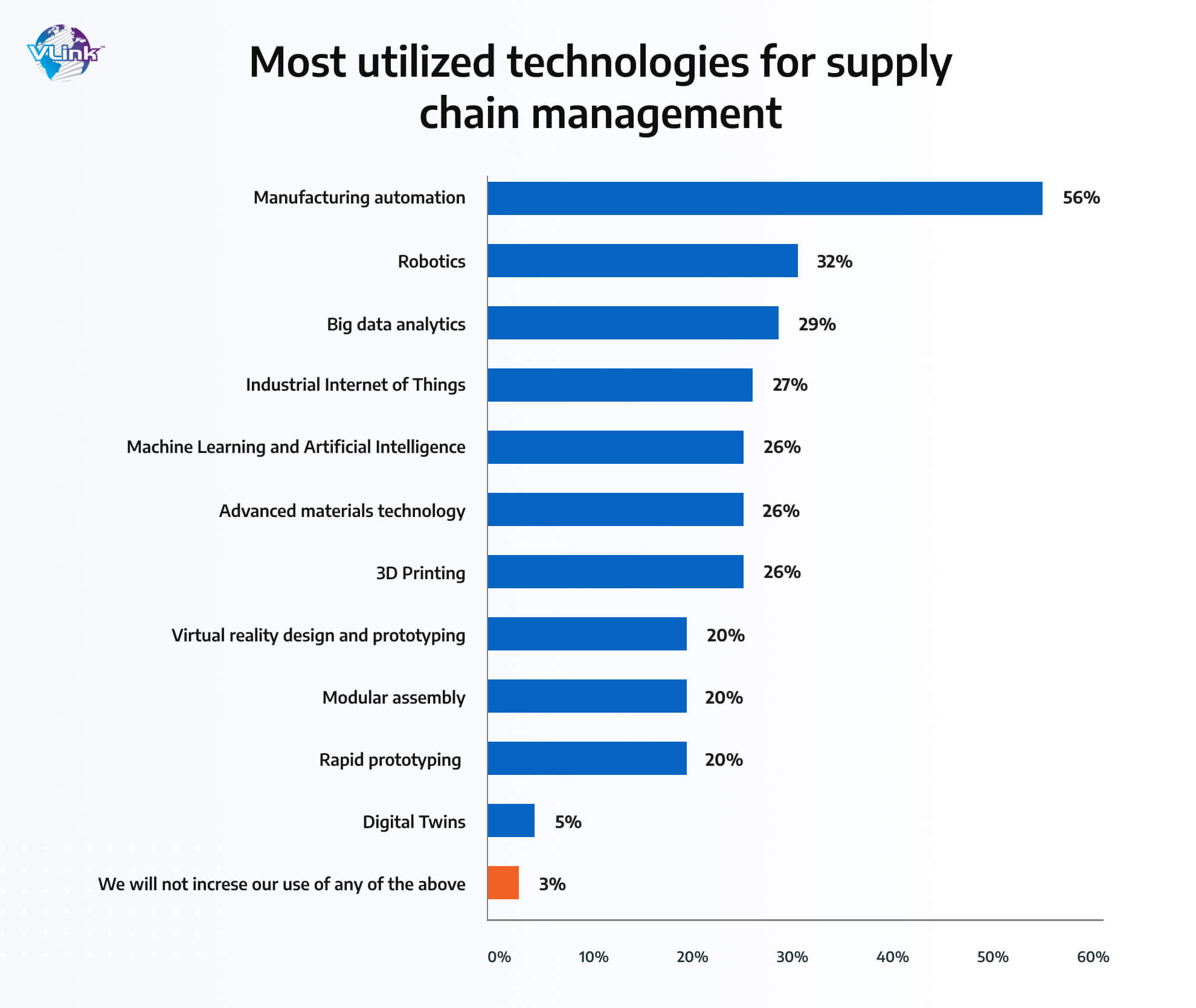 Most Utilized technologies for supply chain management