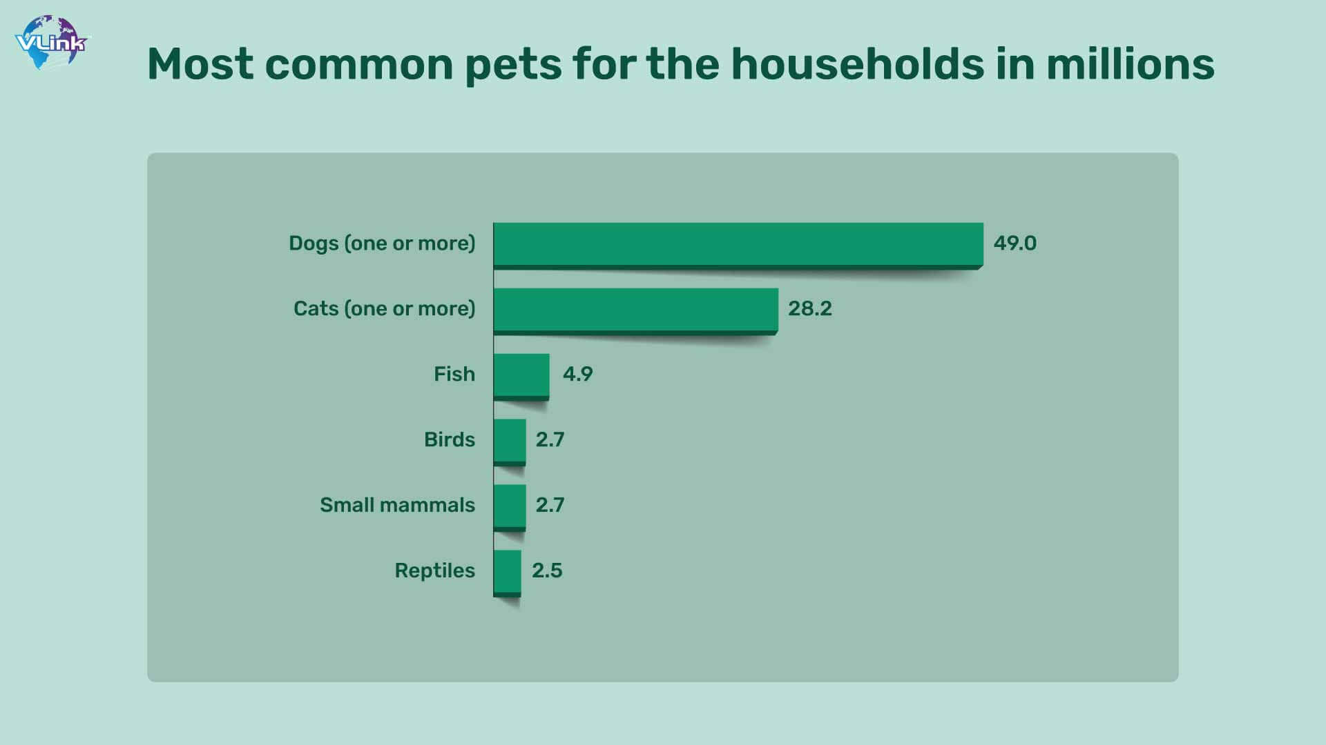 Most common pets for the households in millions