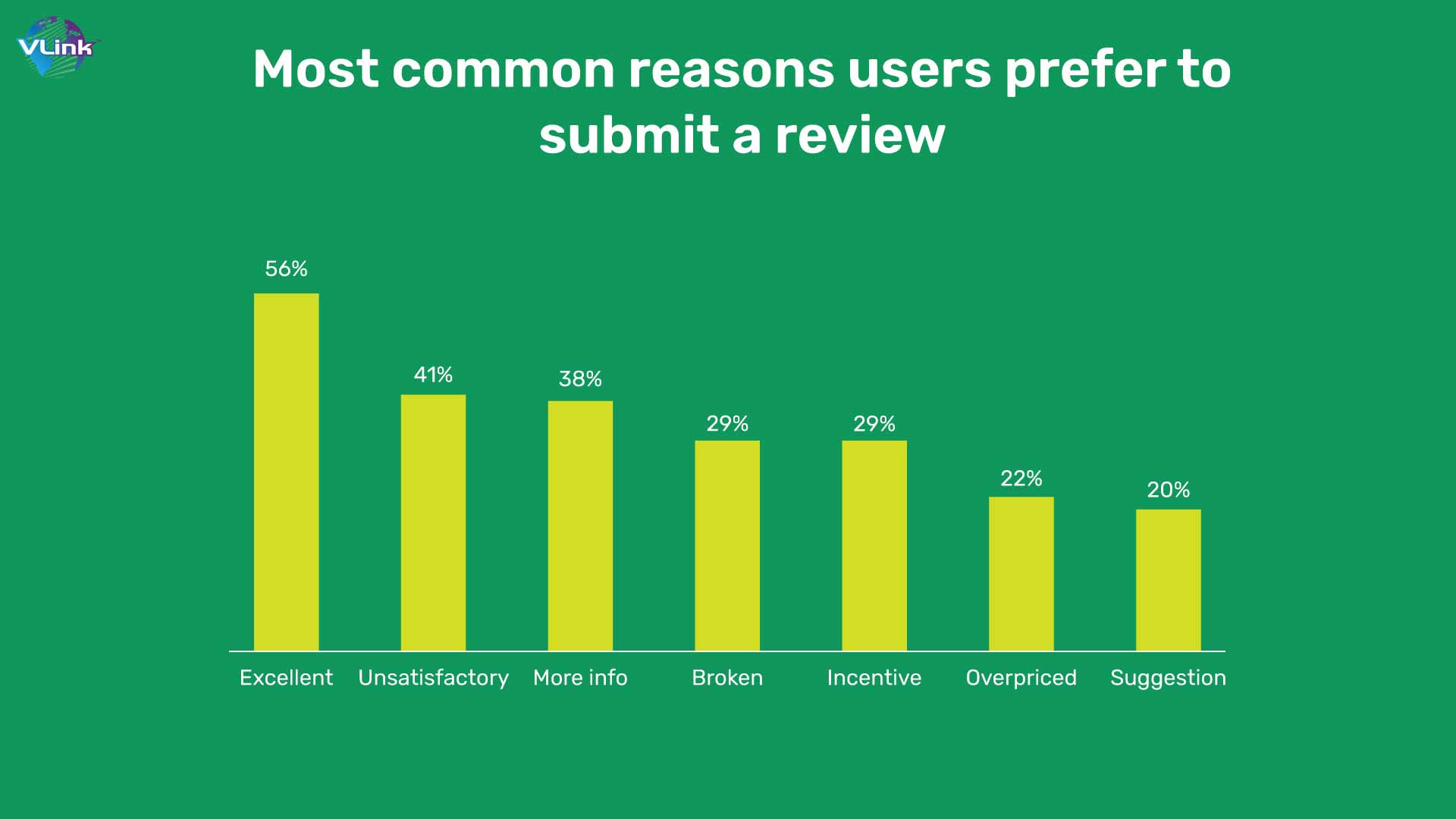 Most common reasons users prefer to submit a review