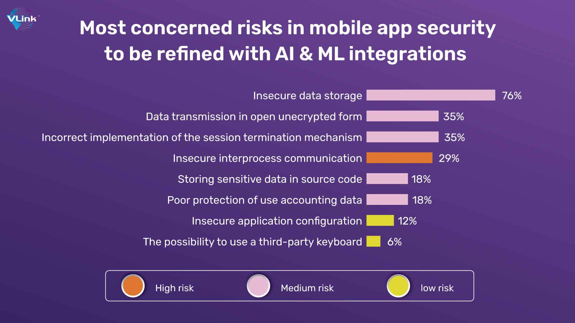 Most concerned risks in mobile app security to be refined with AI & ML integrations