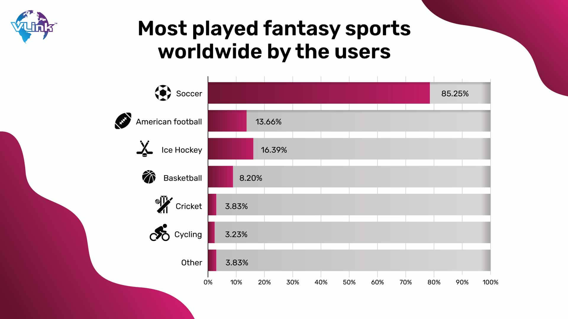 Most fantasy sports played worldwide by the users