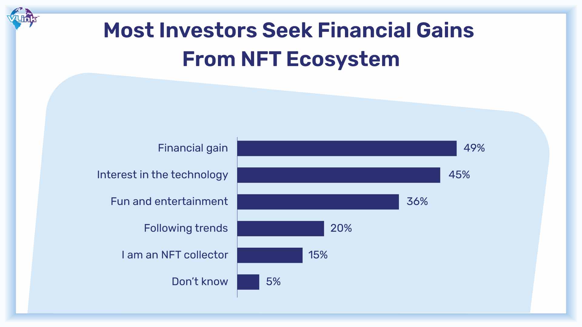 Most investors seek Financial Gains From NFT Ecosystem