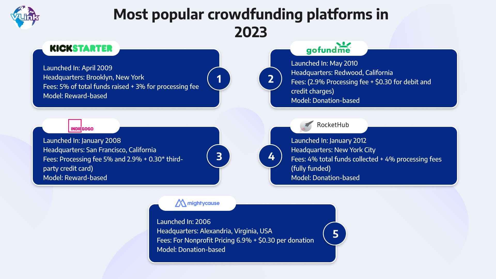 Most popular crowdfunding platforms