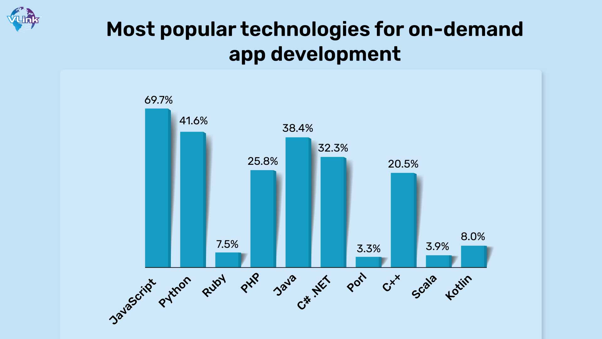 Most popular technologies for on-demand app development