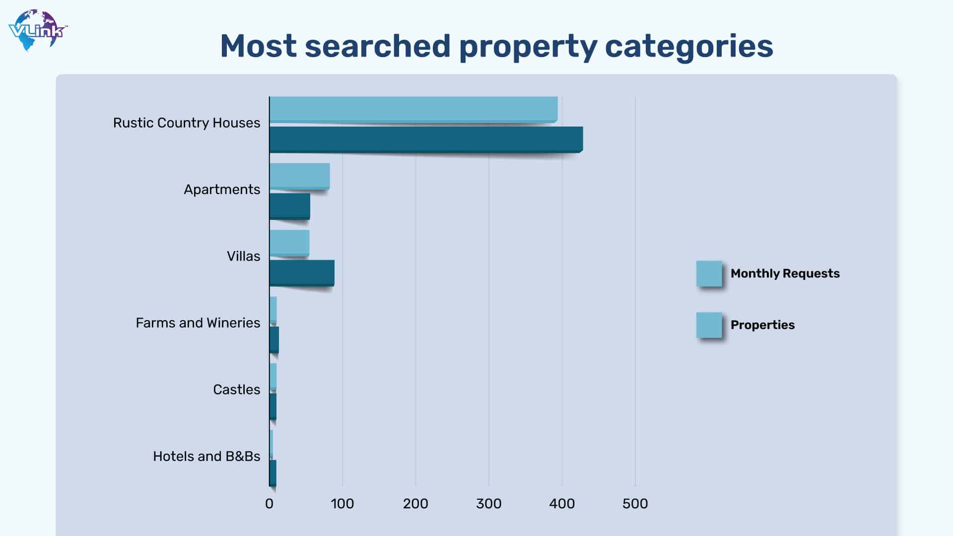 Most searched property categories