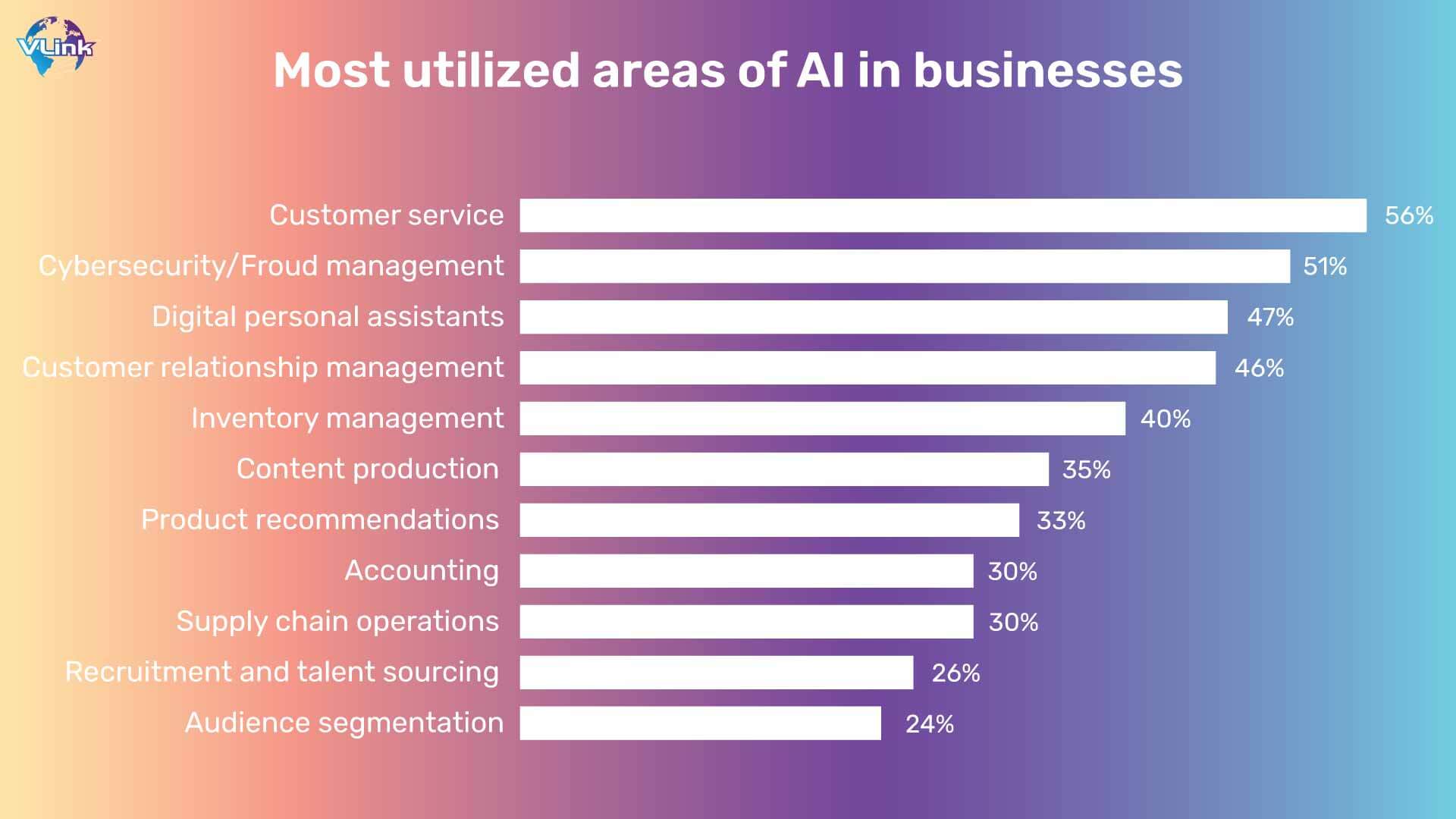 Most utilized areas of AI in businesses