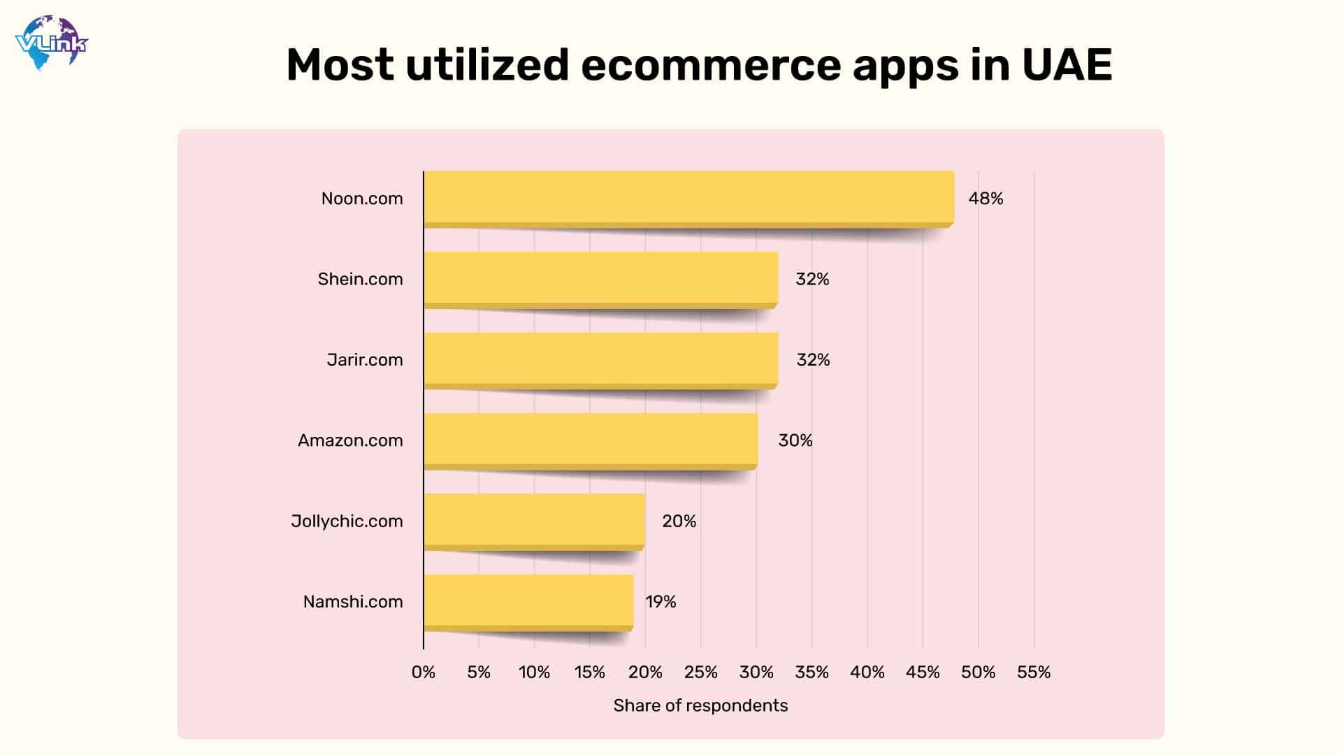 Most utilized ecommerce apps in UAE