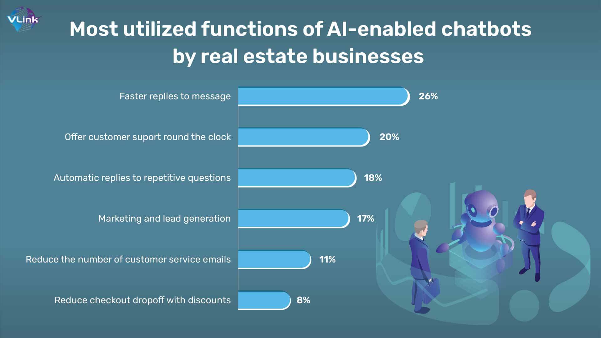 Most utilized functions of AI-enabled chatbots by real estate businesses