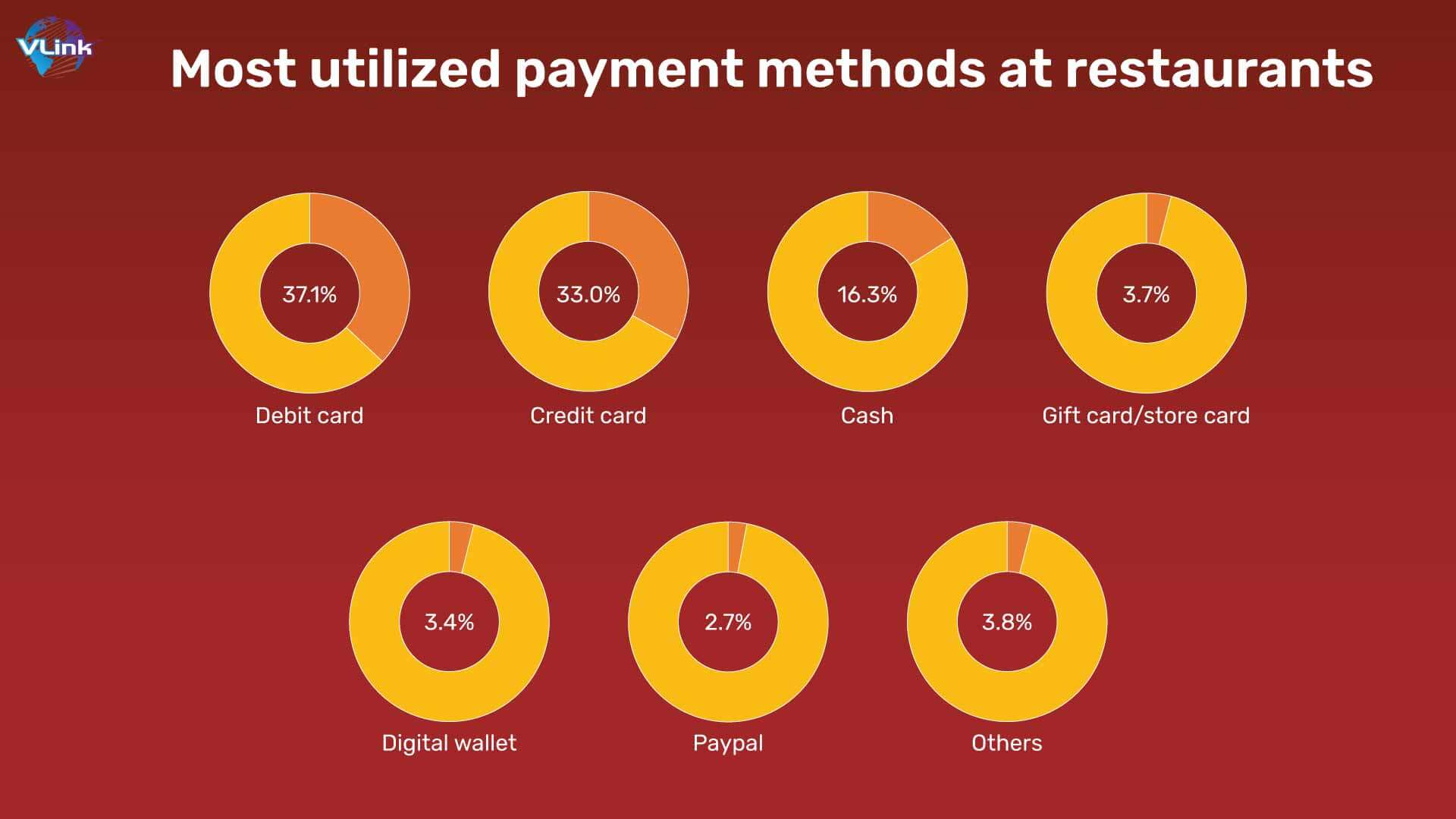 Most utilized payment methods at restaurants