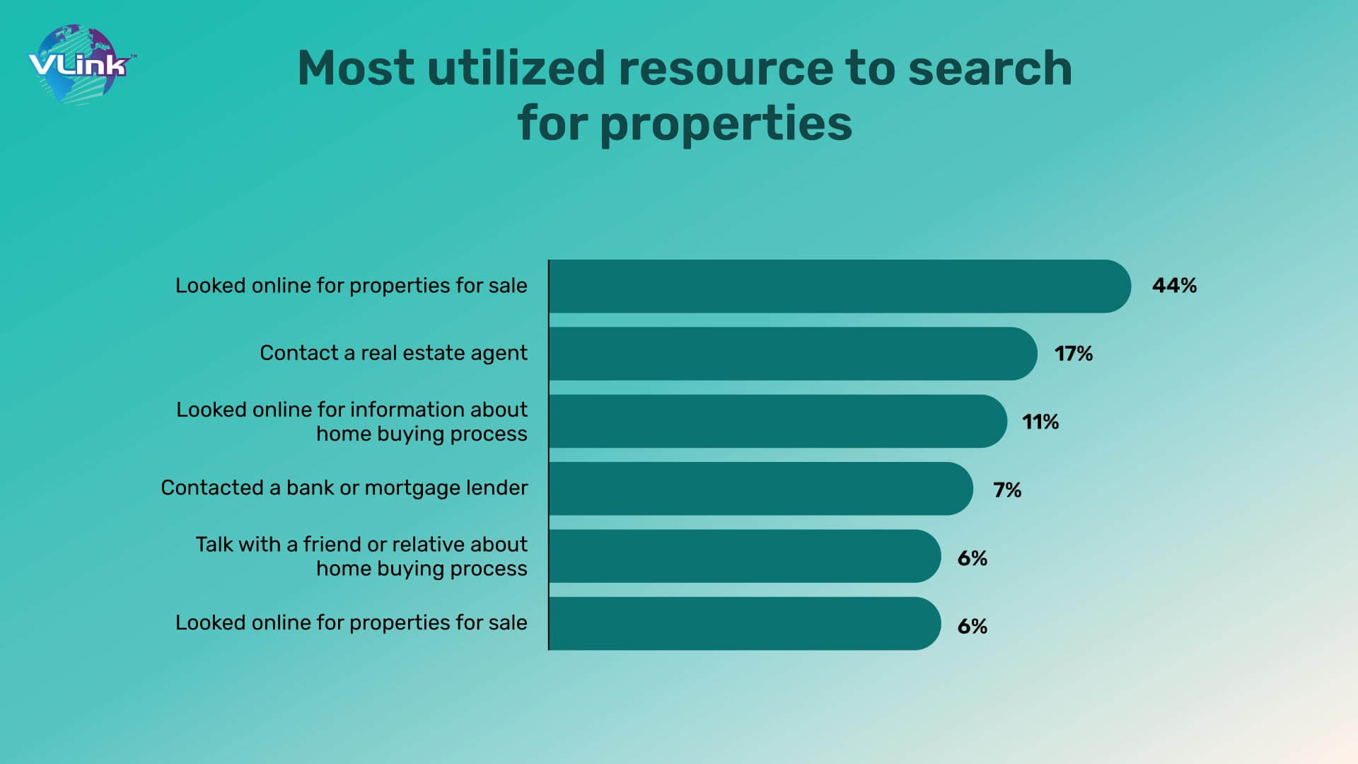 Most utilized resource to search for properties