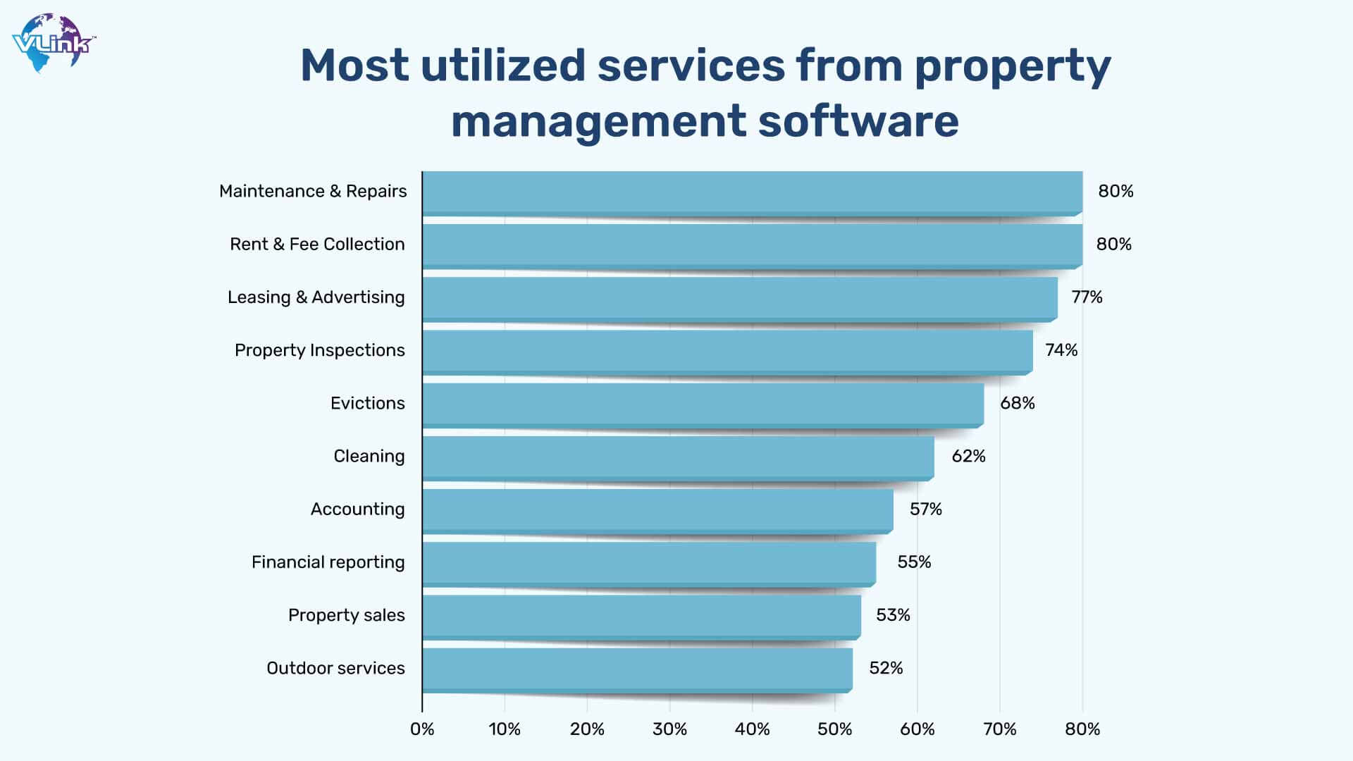 Most utilized services from property management software