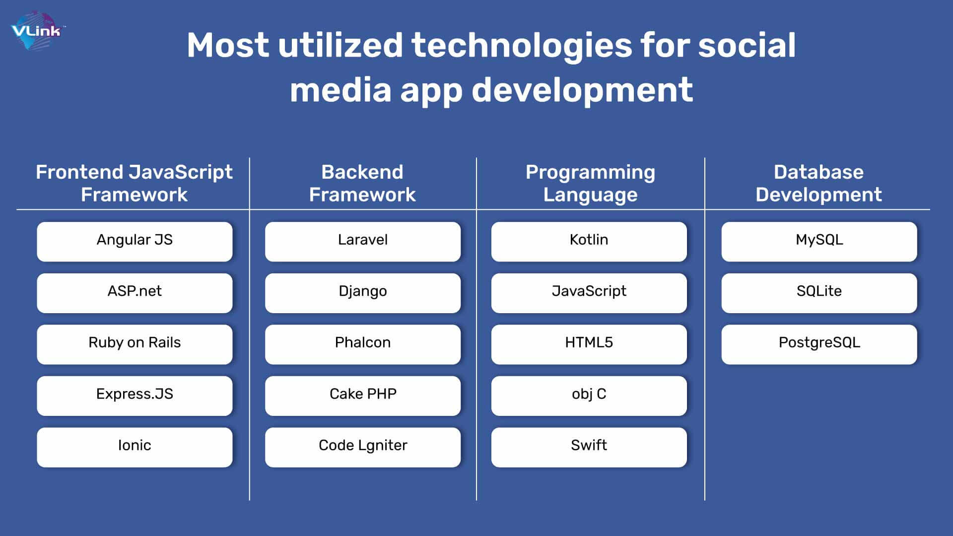 Most utilized technologies for social media app development 