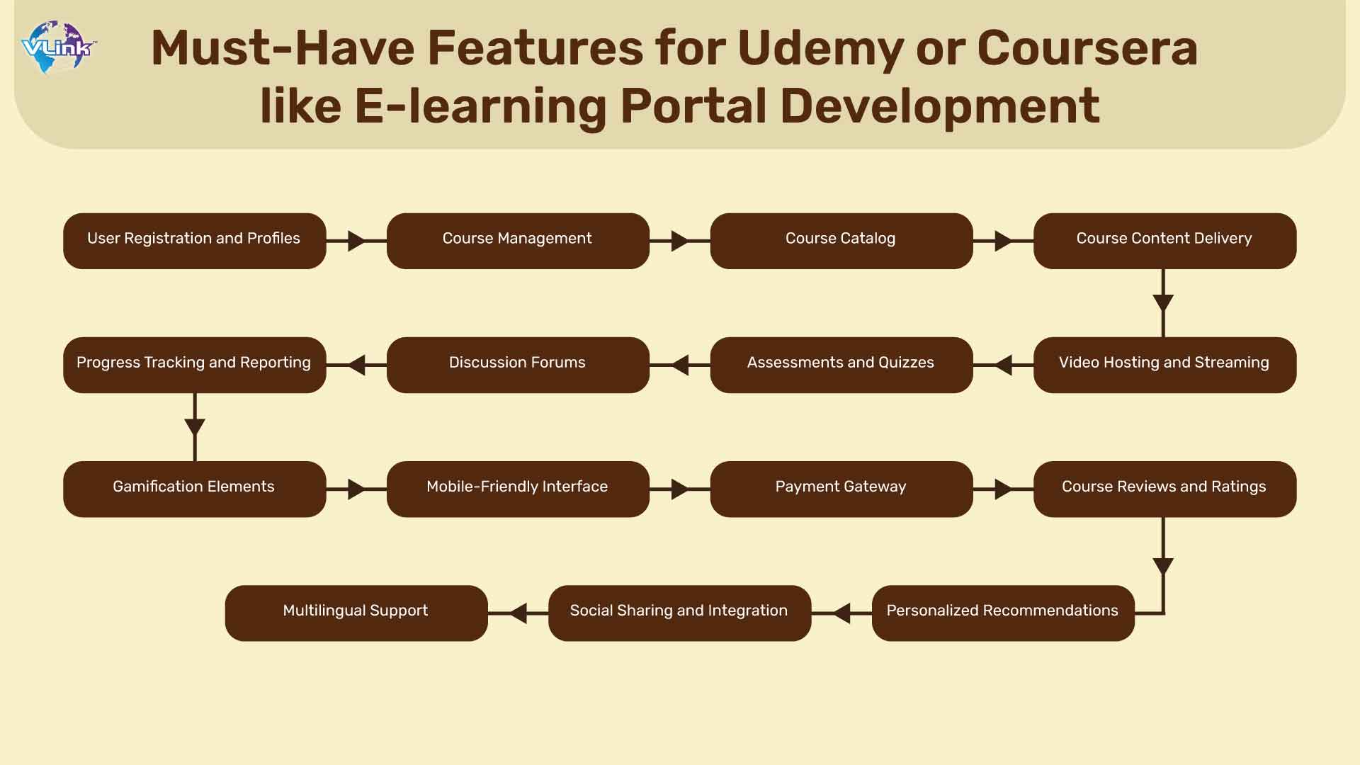 Must-Have Features for Udemy or Coursera like E-learning Portal Development