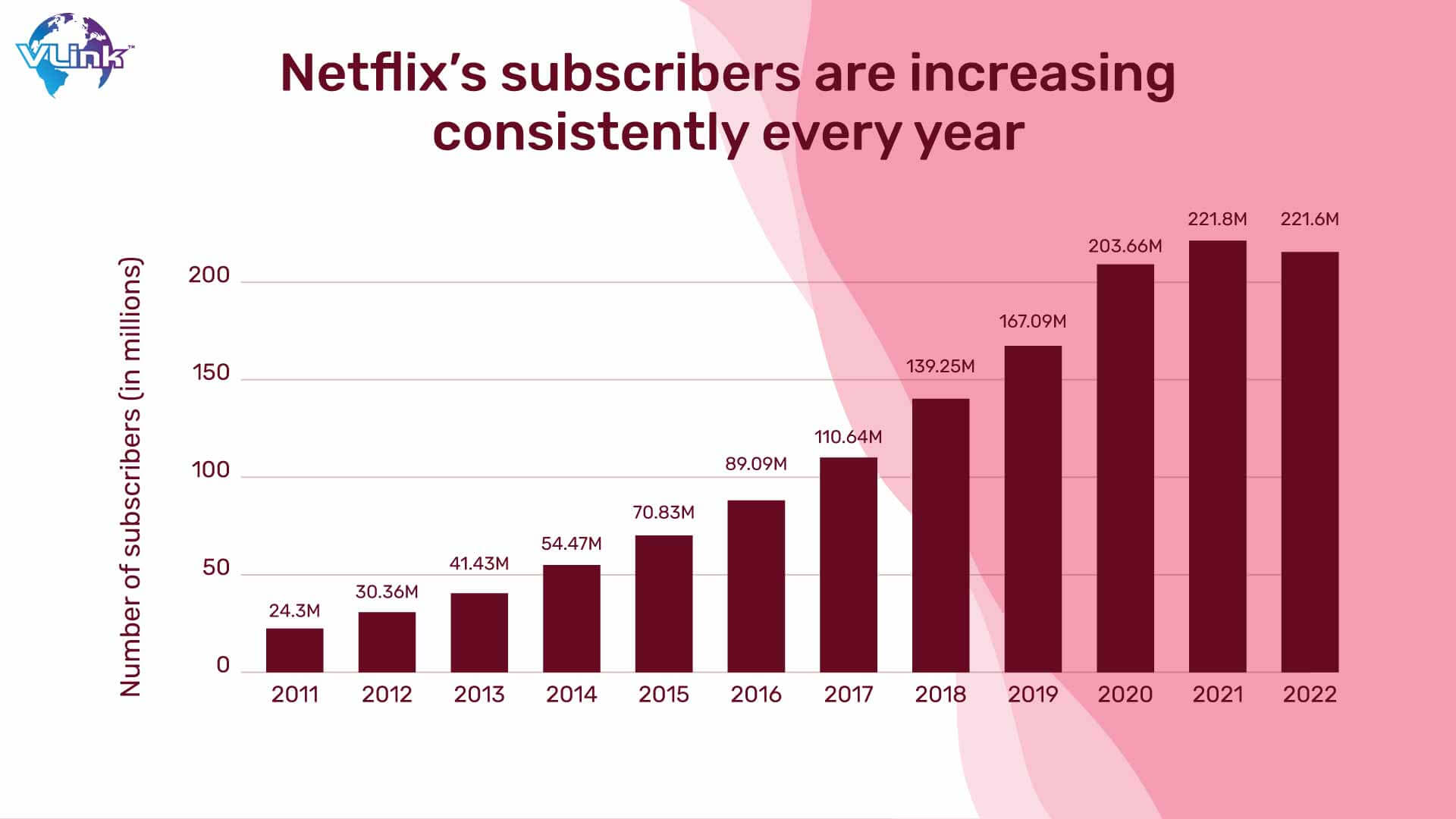 Netflix’s subscribers are increasing consistently every year