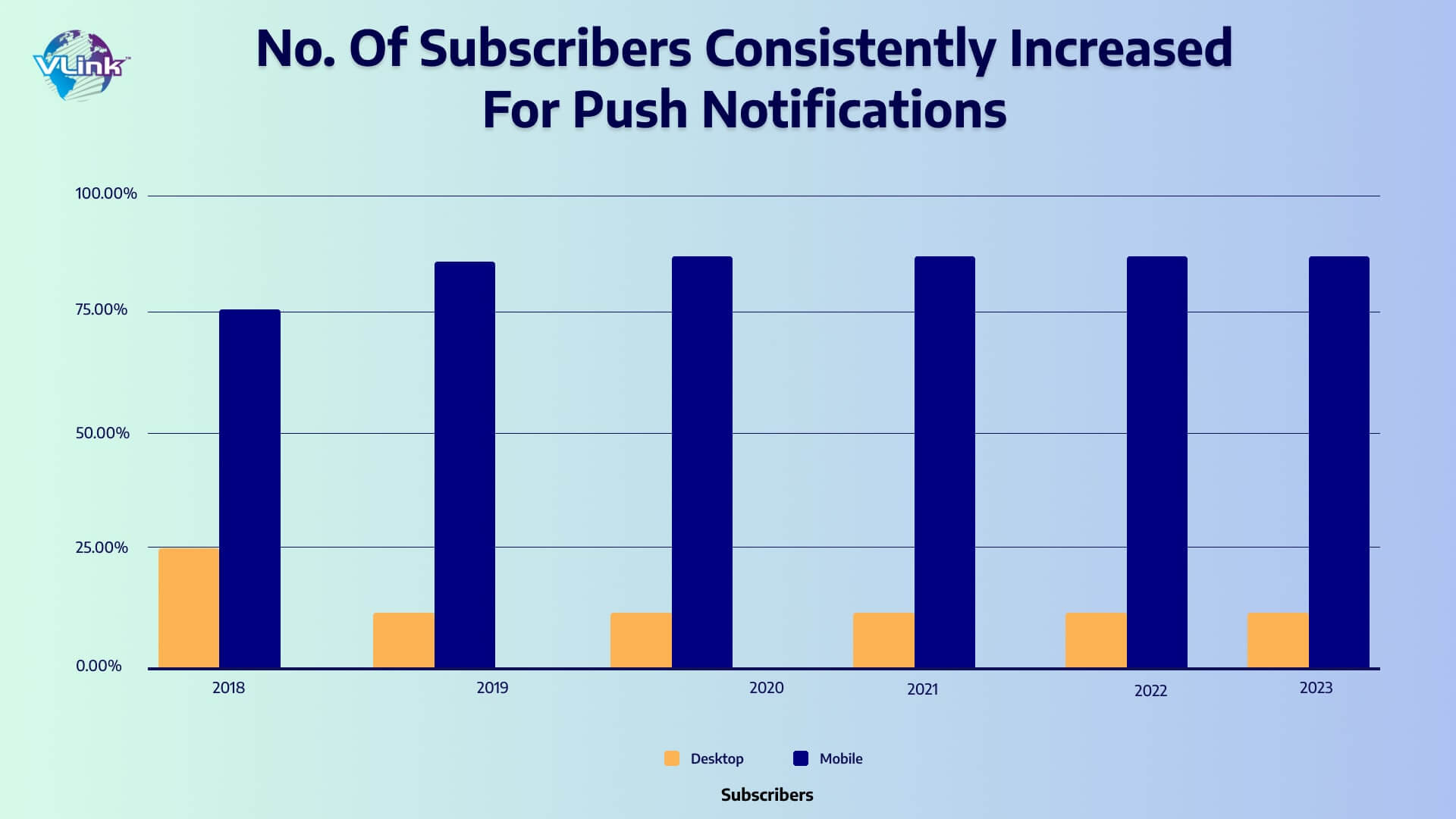 No of subscribers consistently increased for push Notifications