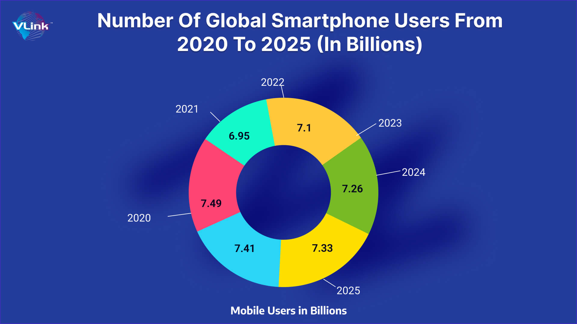 Number of Global Smartphone Users From 2020 to 2025
