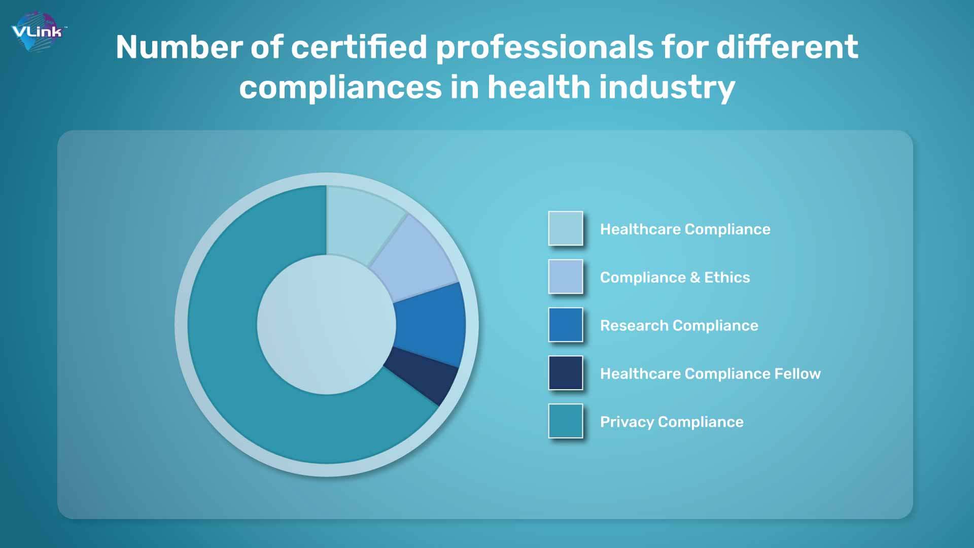 Number of certified professionals for different compliances in health industry