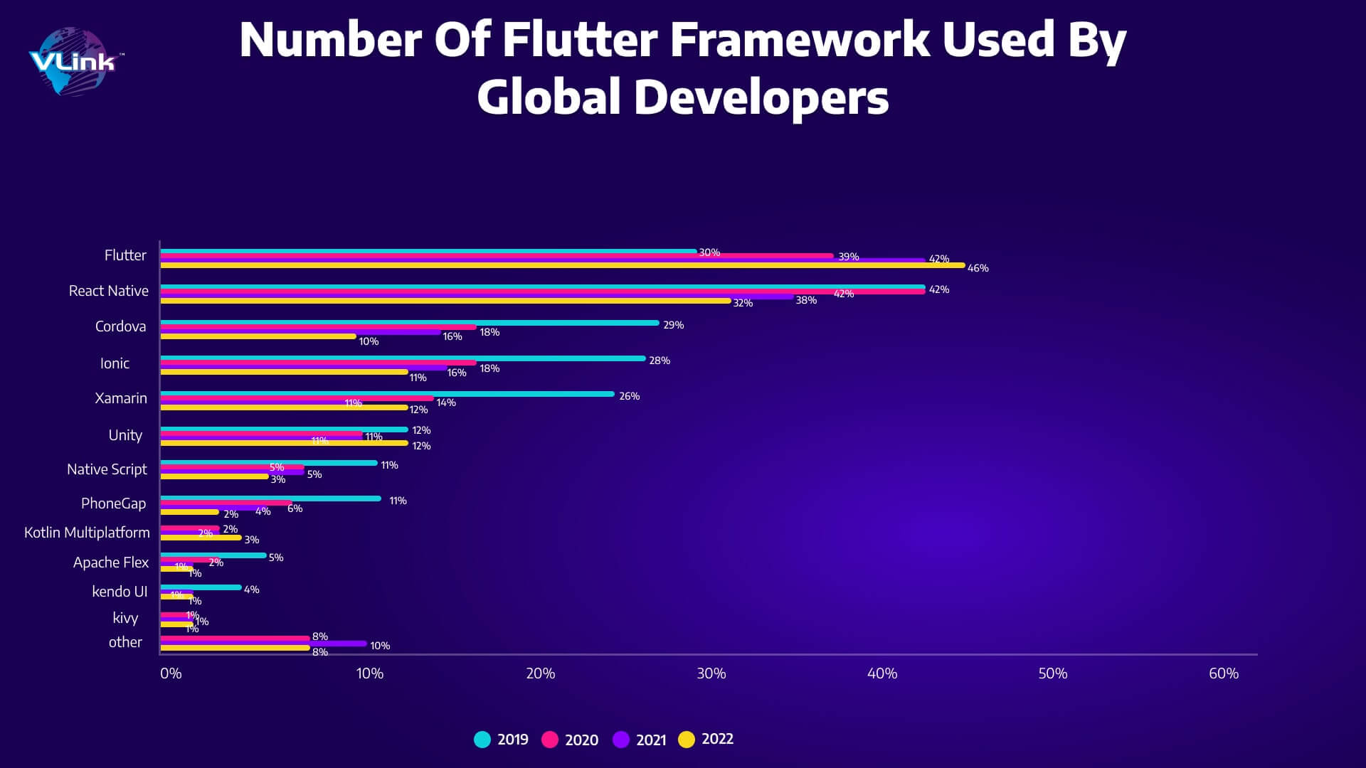 Number of flutter framework used by global developers