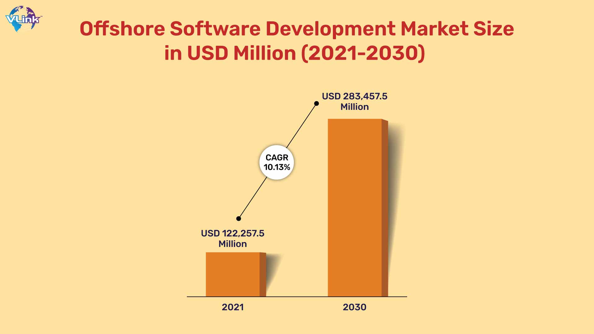 Offshore Software Development Market