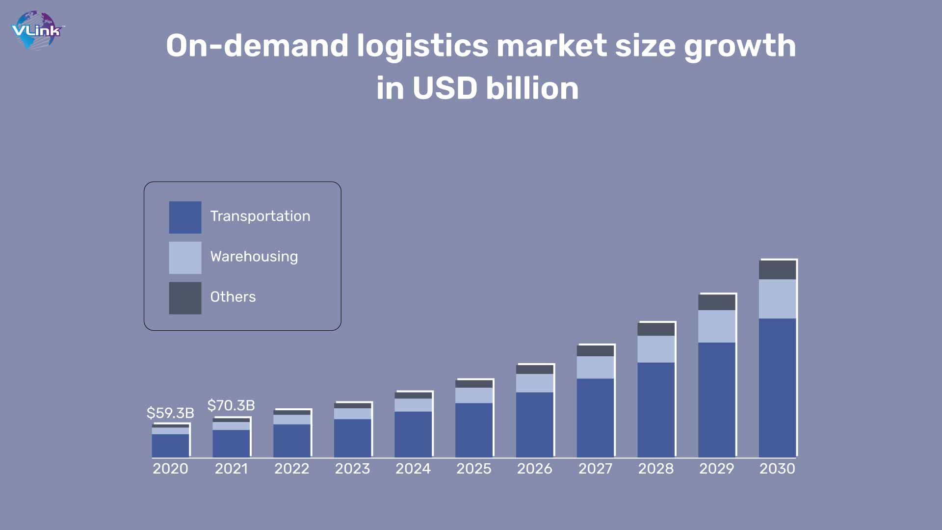 On-demand logistics market size growth in USD billion