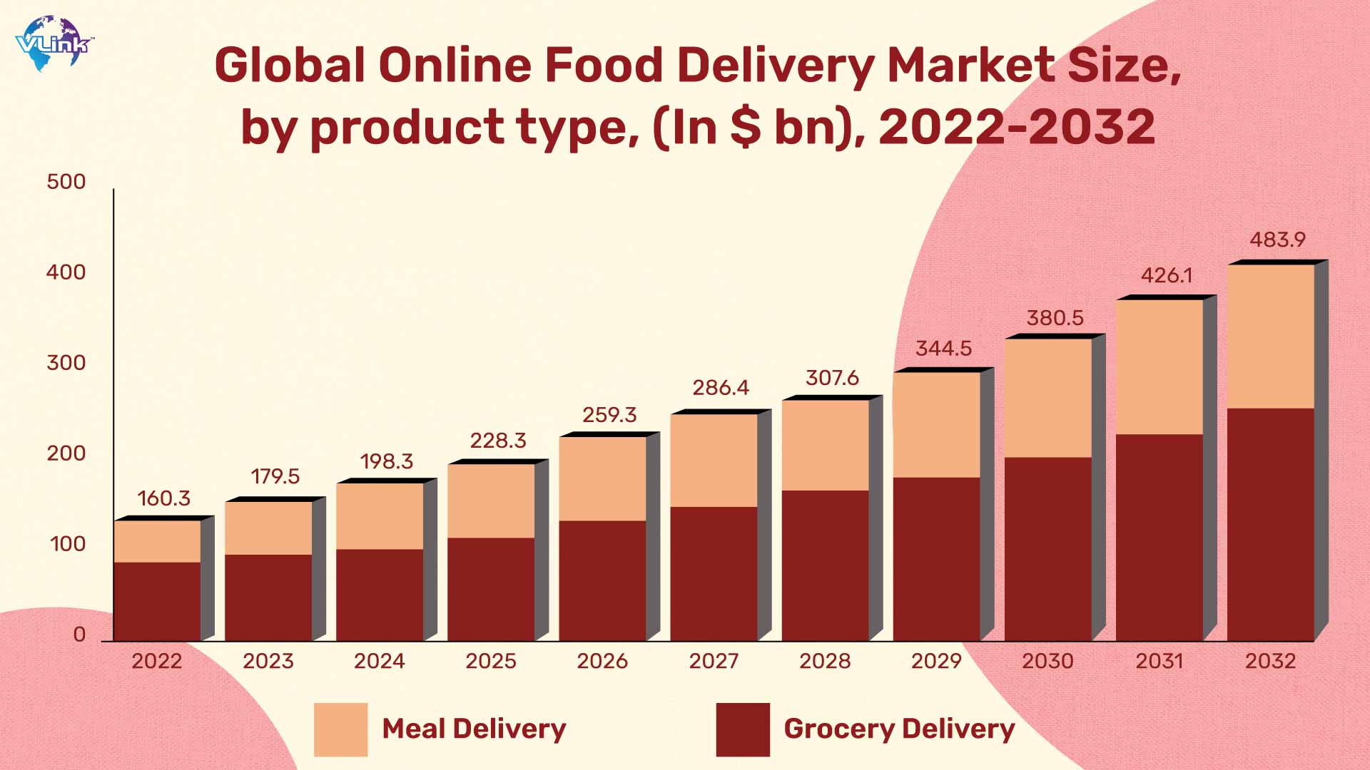 Online Food Delivery Market was valued