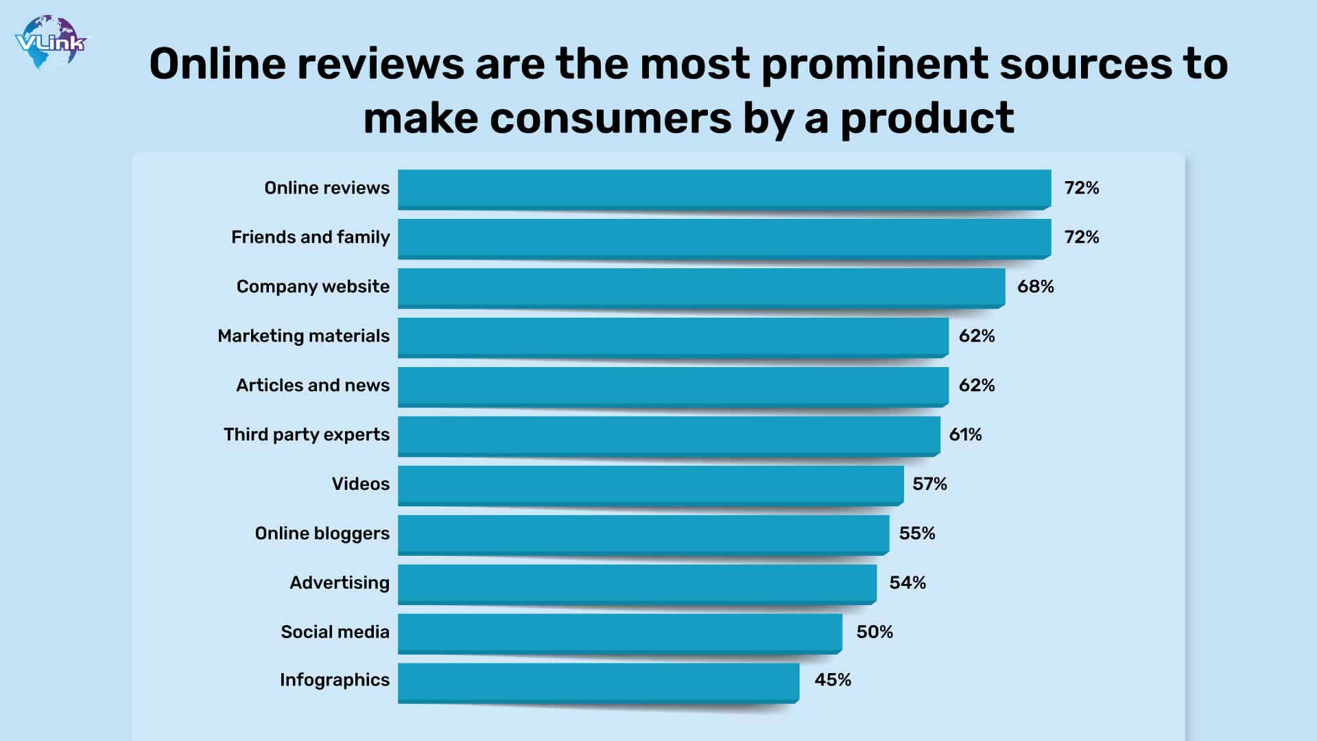 Online reviews are the most prominent sources to make consumers by a product