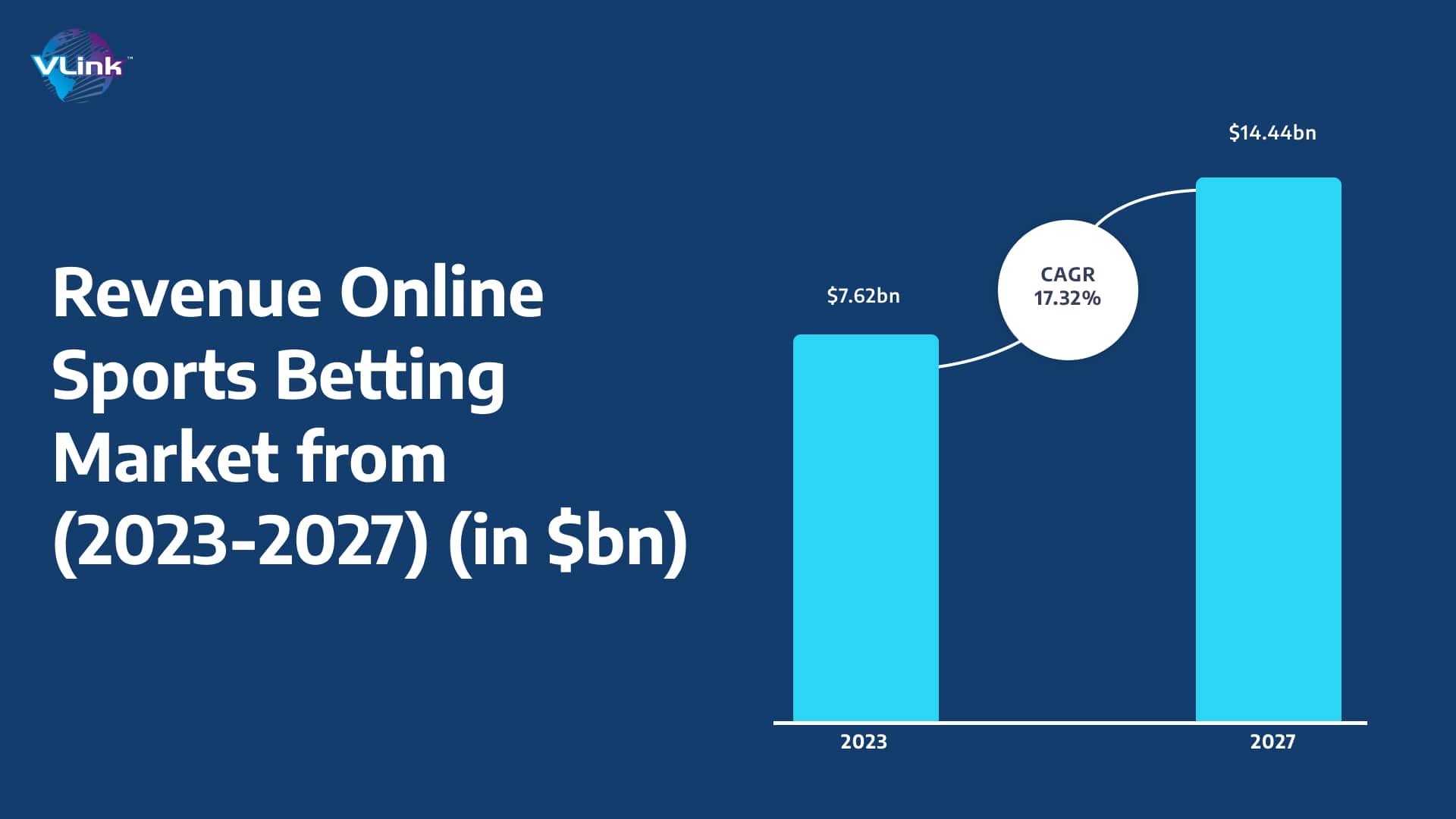 Online sports betting market