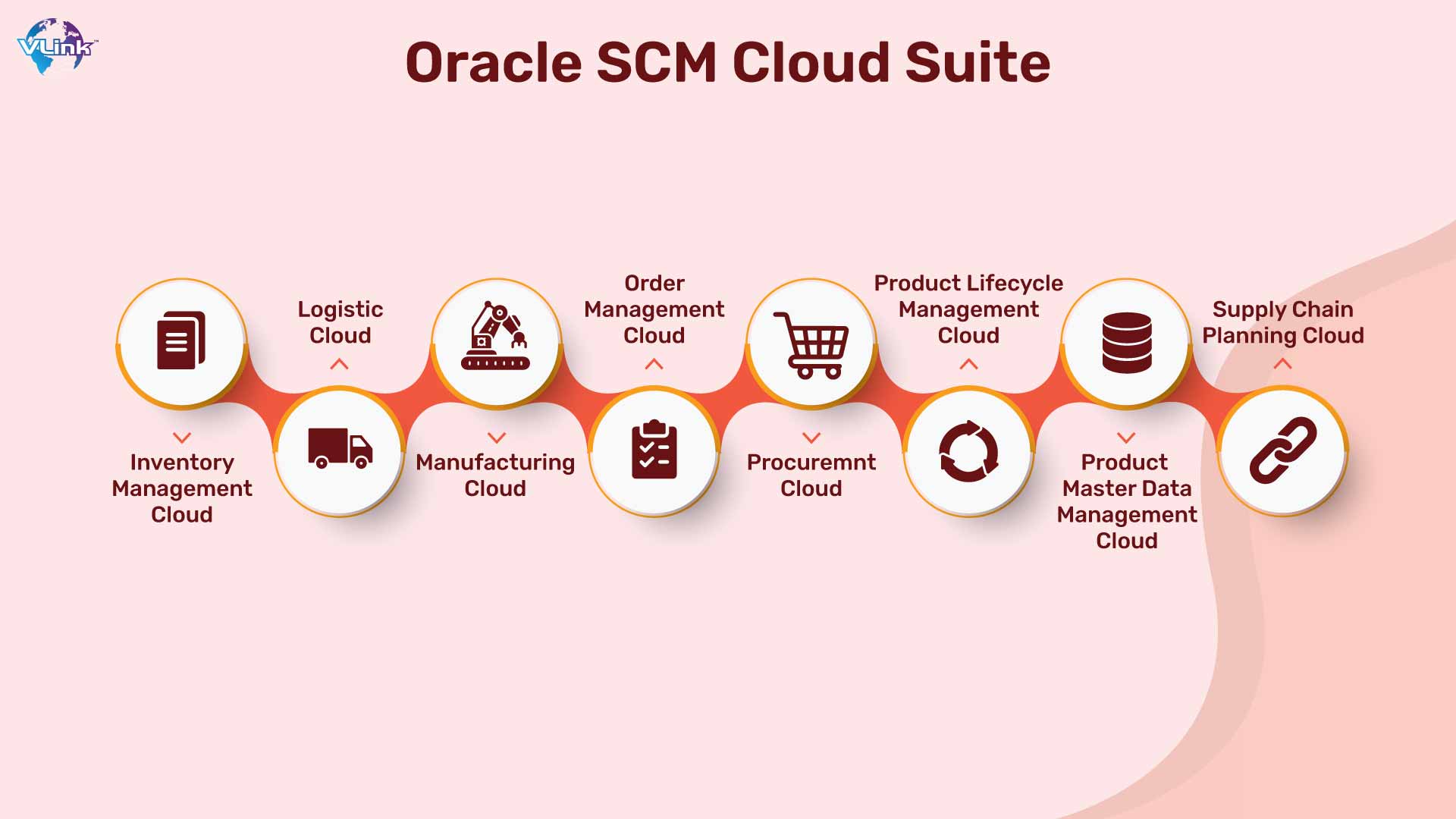 Oracle SCM Sloud Suite